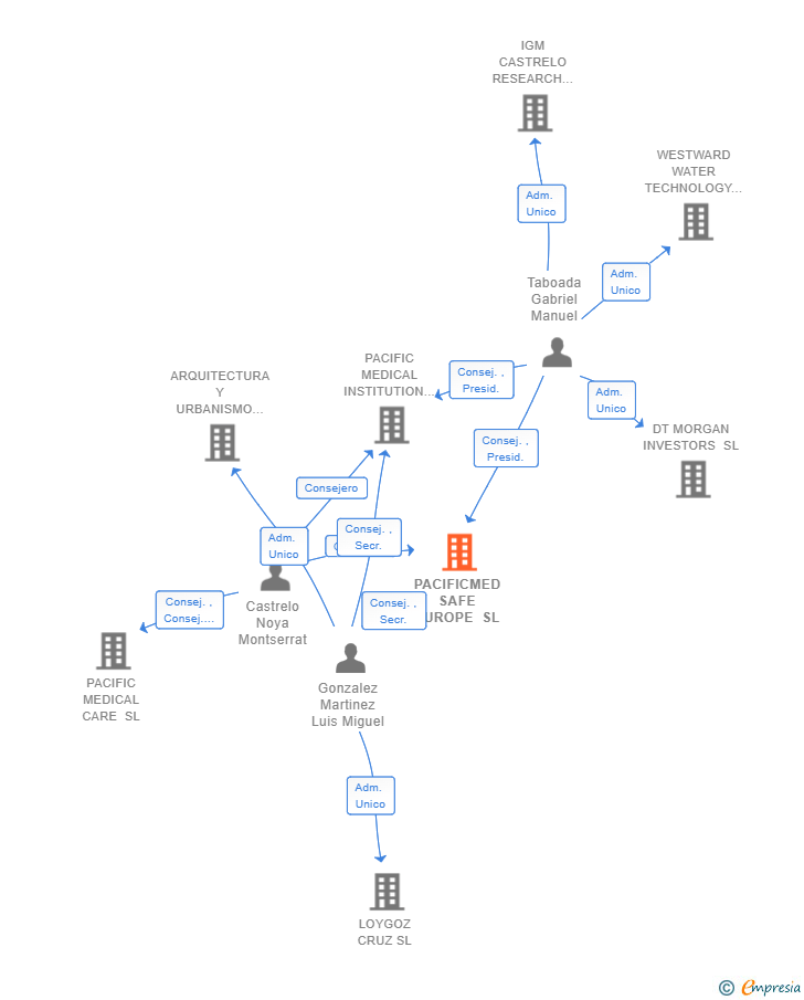 Vinculaciones societarias de PACIFICMED SAFE EUROPE SL