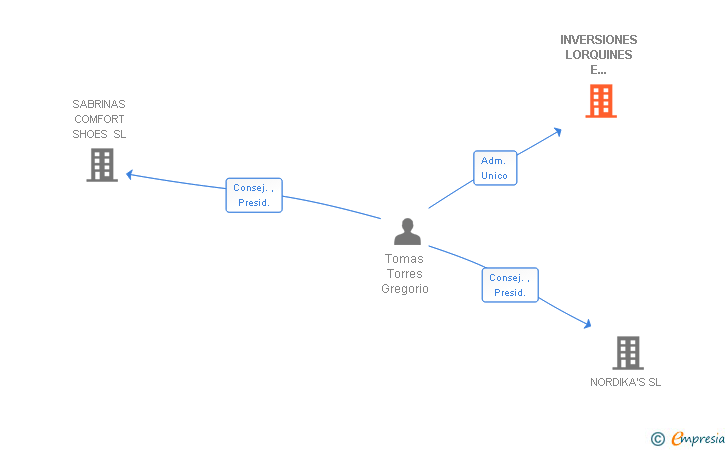 Vinculaciones societarias de INVERSIONES LORQUINES E ILICITANAS SA
