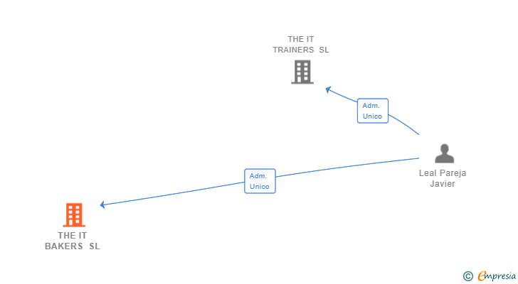 Vinculaciones societarias de THE IT BAKERS SL