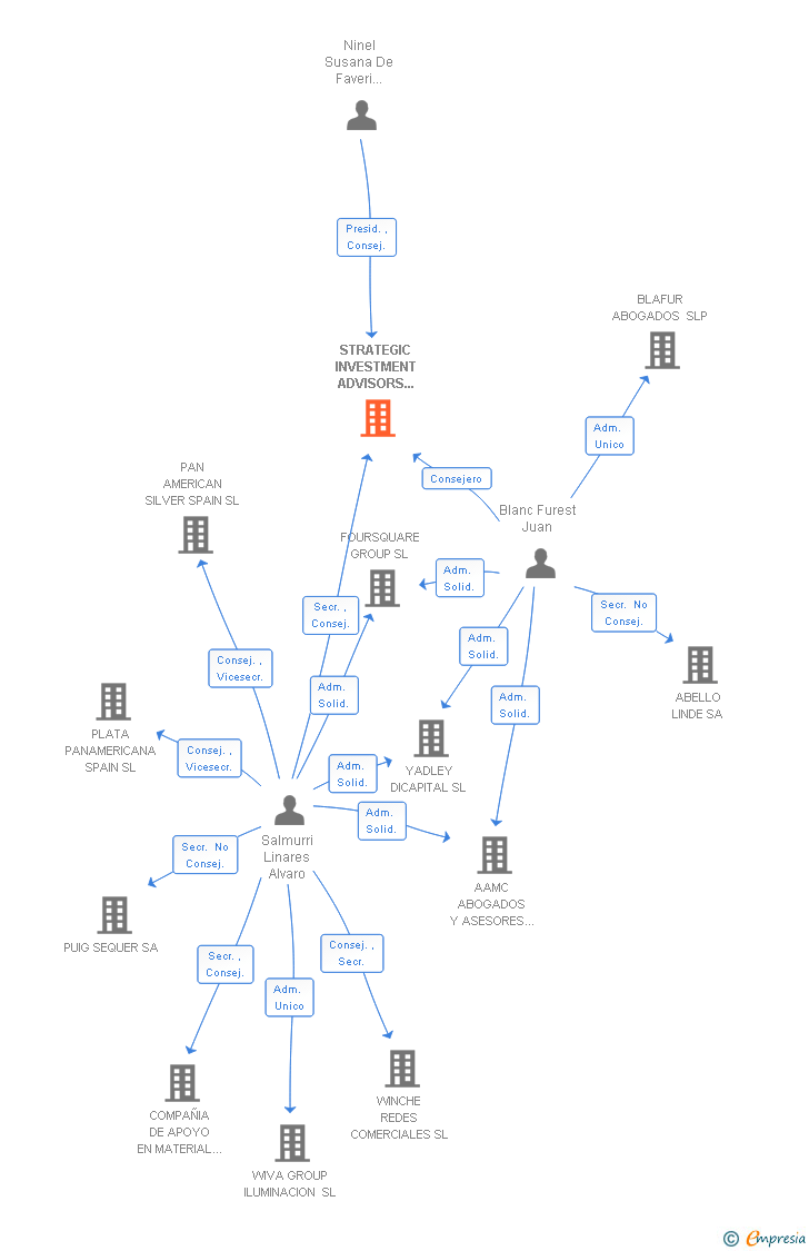 Vinculaciones societarias de STRATEGIC INVESTMENT ADVISORS ESPAÑA SA
