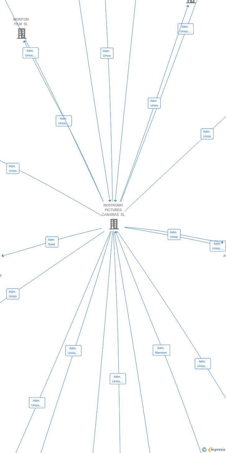 Vinculaciones societarias de APOZ 2 SL