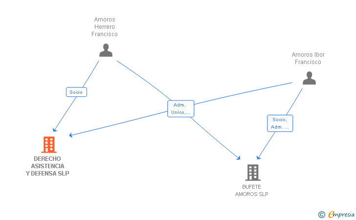 Vinculaciones societarias de DERECHO ASISTENCIA Y DEFENSA SLP