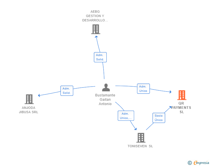 Vinculaciones societarias de QR PAYMENTS SL