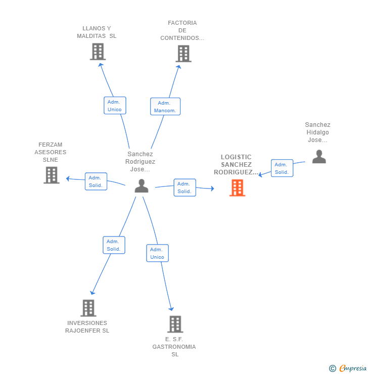 Vinculaciones societarias de LOGISTIC SANCHEZ RODRIGUEZ SL