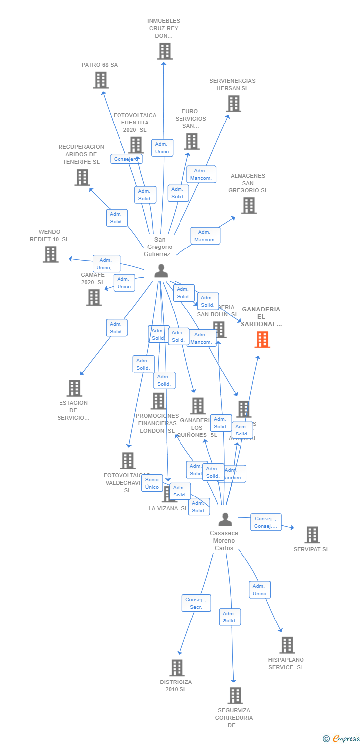 Vinculaciones societarias de GANADERIA EL SARDONAL SL