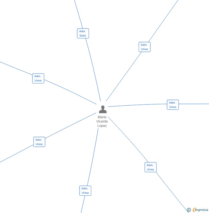 Vinculaciones societarias de CENTRO DENTAL SUECO SL