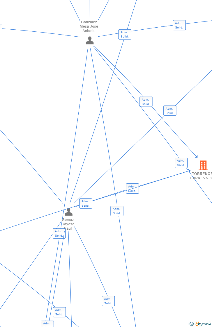 Vinculaciones societarias de TORRENOR EXPRESS SL