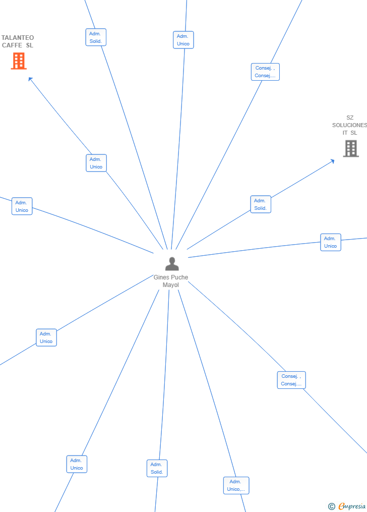 Vinculaciones societarias de TALANTEO CAFFE SL