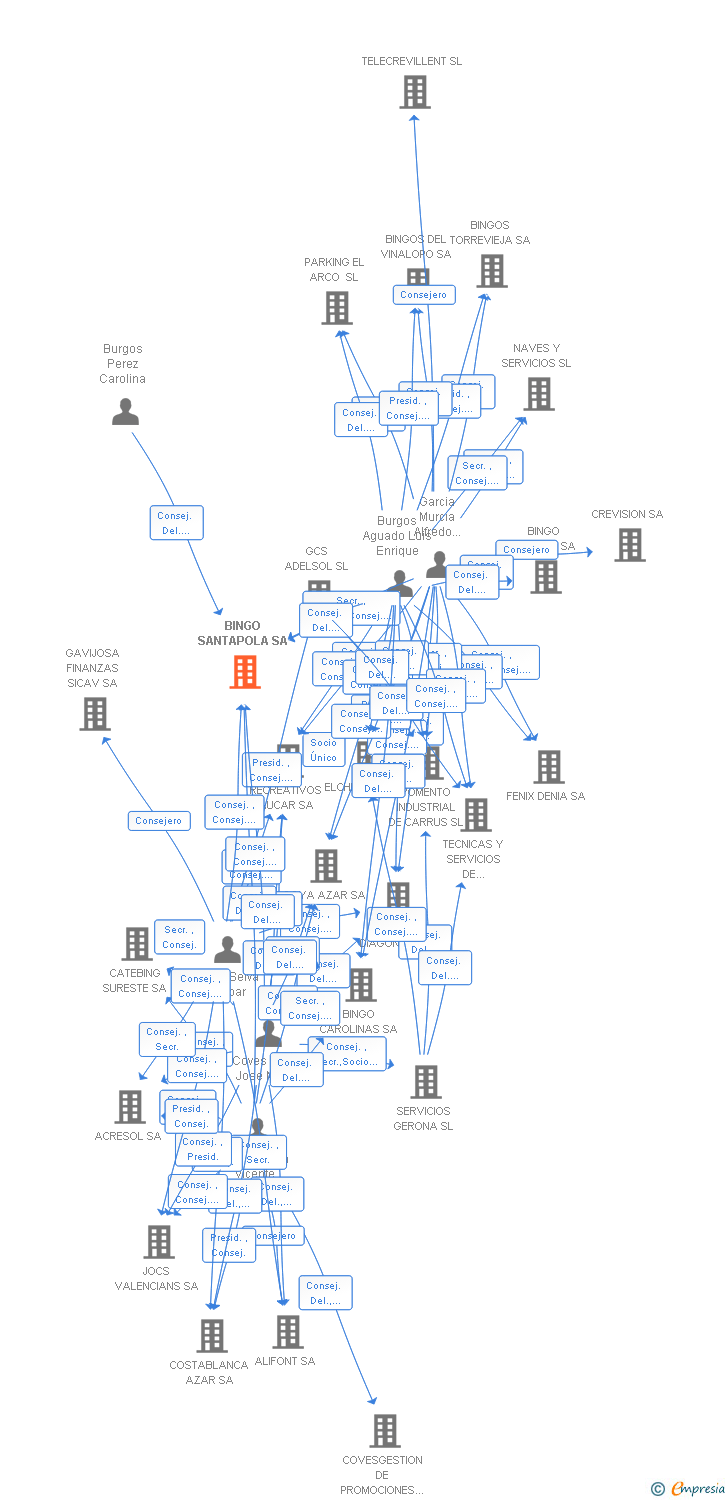 Vinculaciones societarias de BINGO SANTAPOLA SA