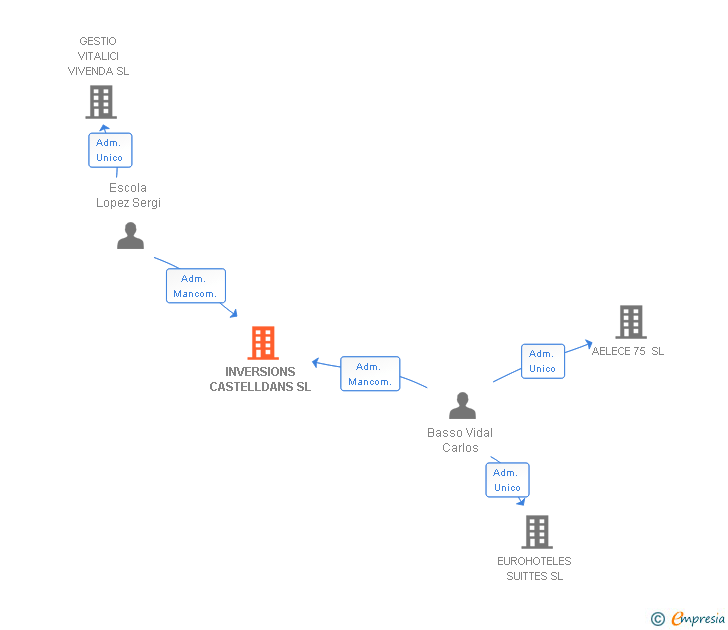 Vinculaciones societarias de INVERSIONS CASTELLDANS SL