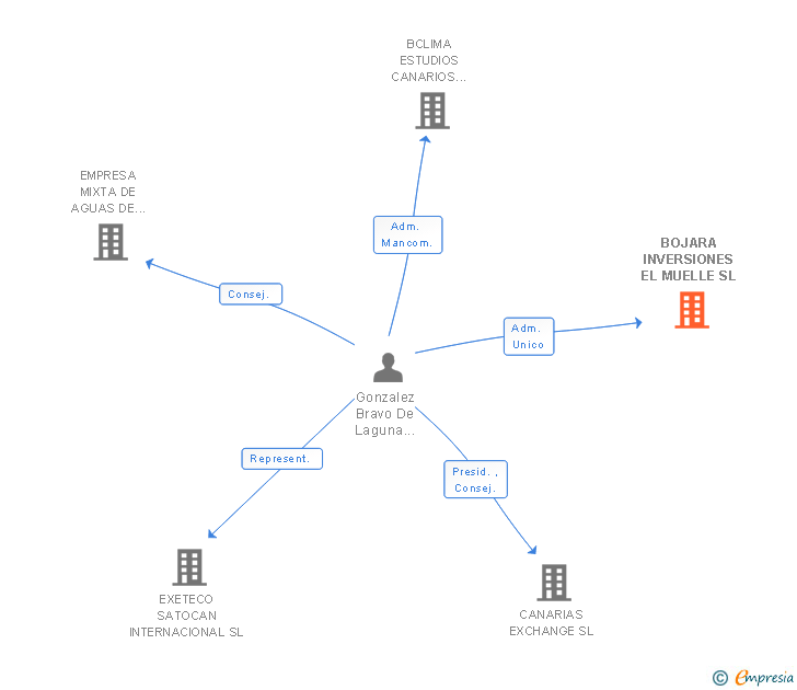 Vinculaciones societarias de BOJARA INVERSIONES EL MUELLE SL