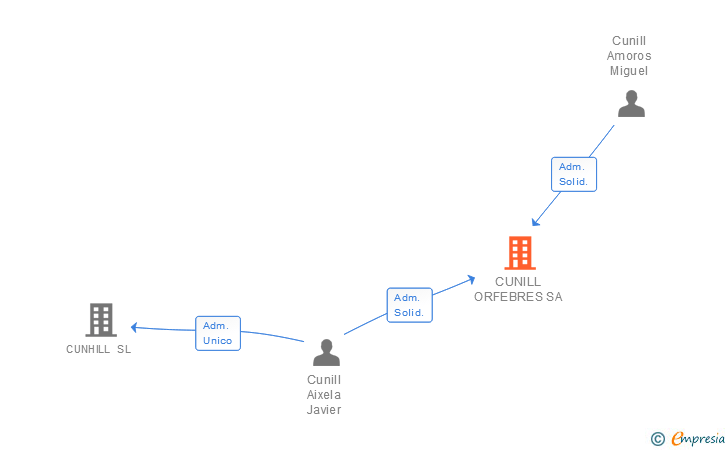 Vinculaciones societarias de CUNILL ORFEBRES SA