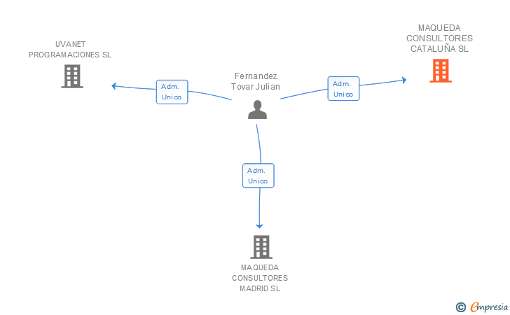 Vinculaciones societarias de MAQUEDA CONSULTORES CATALUÑA SL