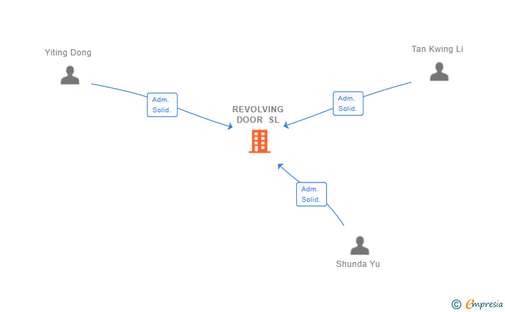 Vinculaciones societarias de REVOLVING DOOR SL
