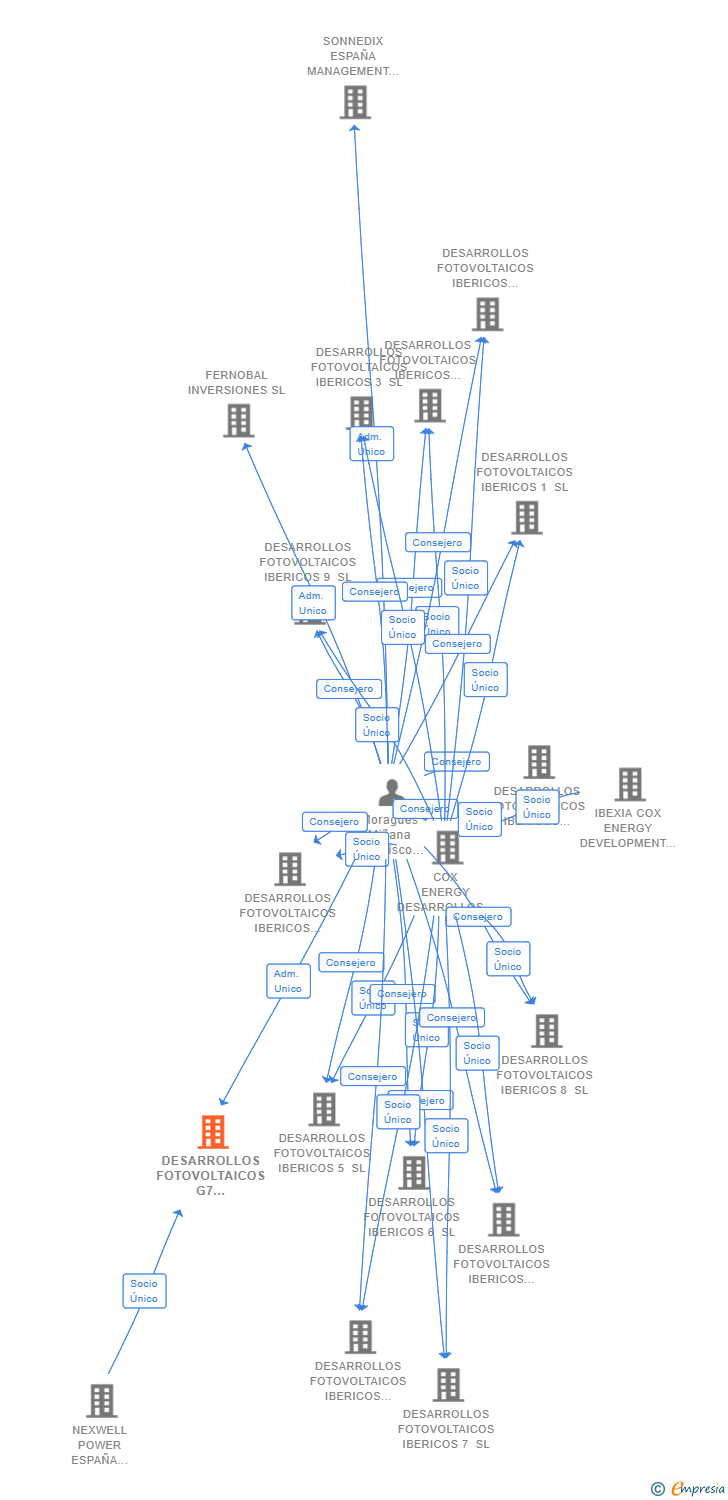Vinculaciones societarias de CUMBRE POWER HOLDINGS SL