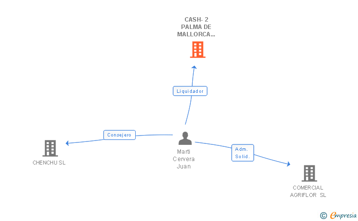 Vinculaciones societarias de CASH-2 PALMA DE MALLORCA MARTI SL 