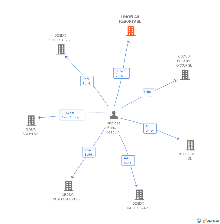 Vinculaciones societarias de HINOPLAN RESORTS SL