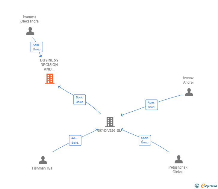 Vinculaciones societarias de BUSINESS DECISION AND ADVICE SL