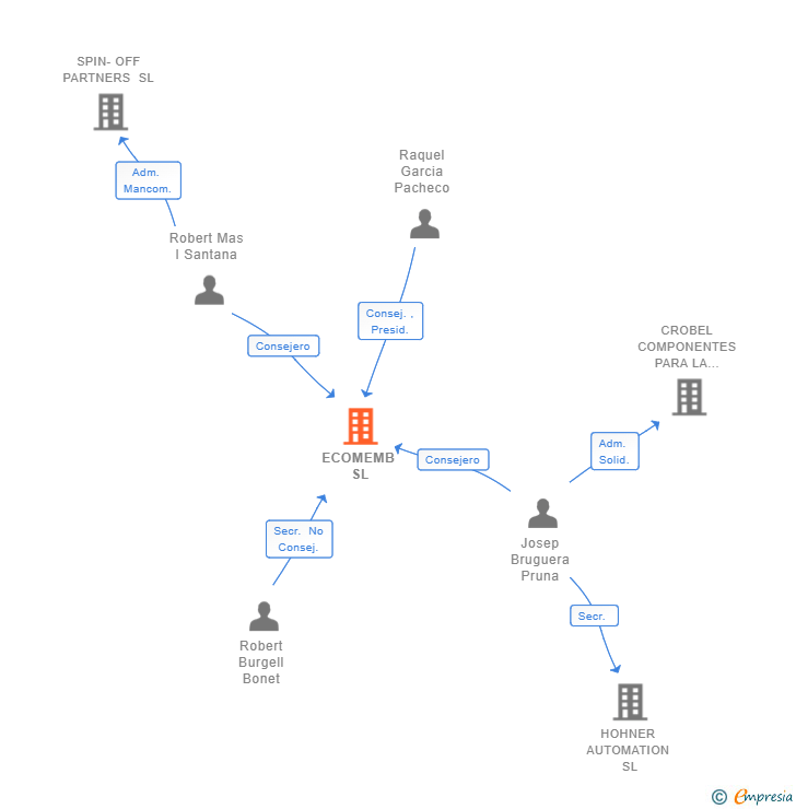 Vinculaciones societarias de ECOMEMB SL