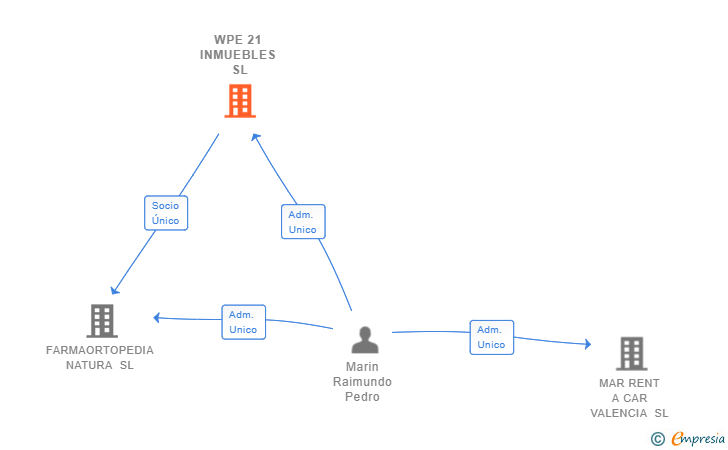 Vinculaciones societarias de WPE 21 INMUEBLES SL