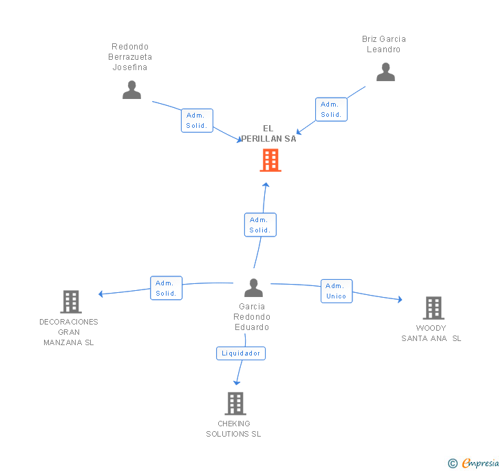Vinculaciones societarias de EL PERILLAN SA