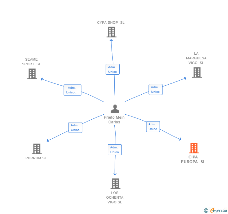 Vinculaciones societarias de CIPA EUROPA SL
