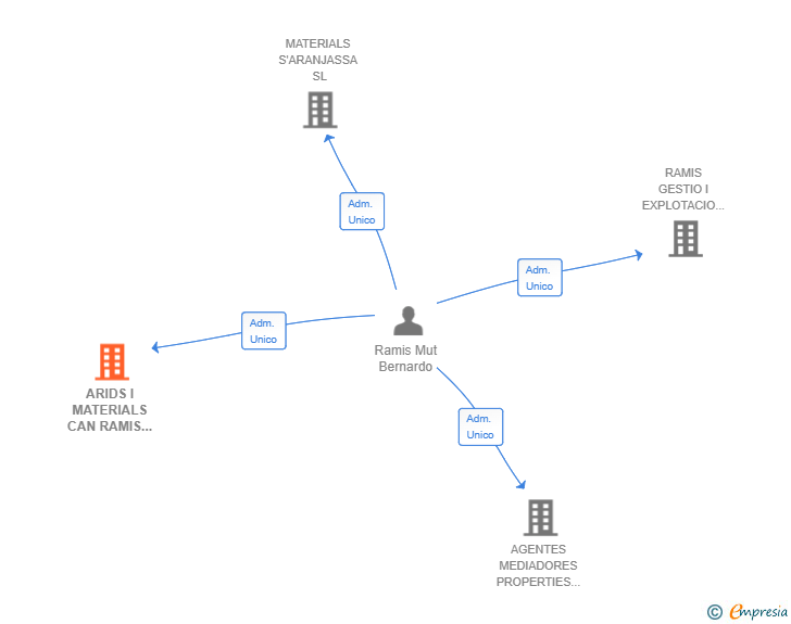 Vinculaciones societarias de ARIDS I MATERIALS CAN RAMIS SL