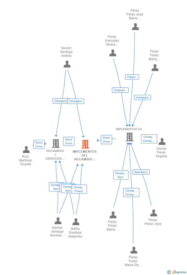 Vinculaciones societarias de IMPLEMENTOS DEL RECAMBIO SL