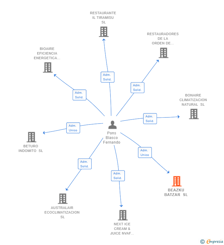 Vinculaciones societarias de BEAZKU BATZAR SL