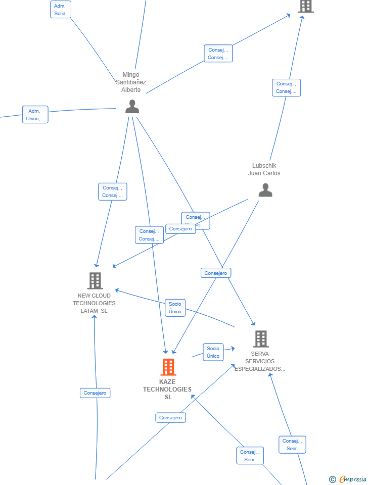 Vinculaciones societarias de KAZE TECHNOLOGIES SL