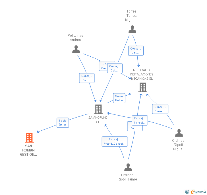 Vinculaciones societarias de SAN ROMAN GESTION INTEGRAL SL