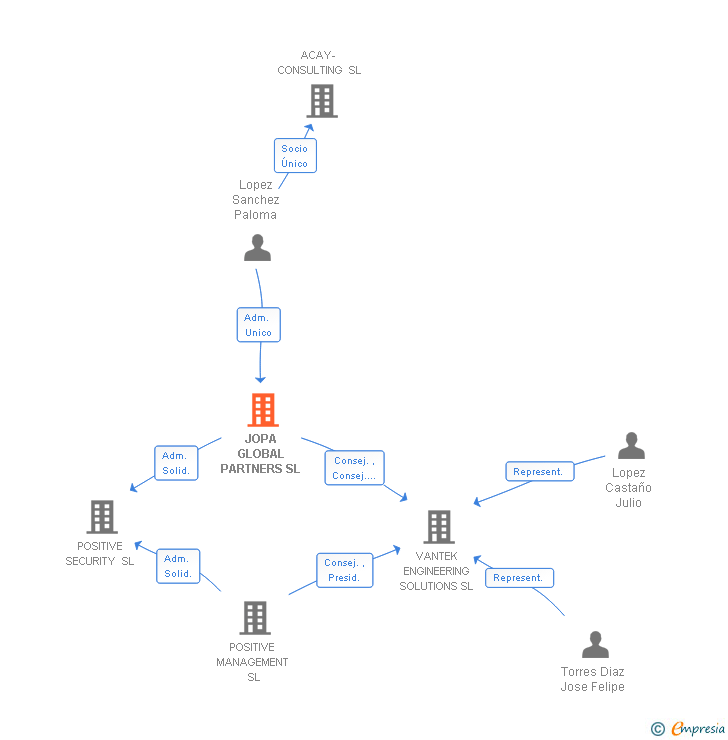 Vinculaciones societarias de JOPA GLOBAL PARTNERS SL