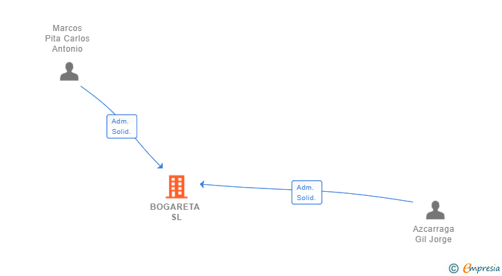 Vinculaciones societarias de BOGARETA SL