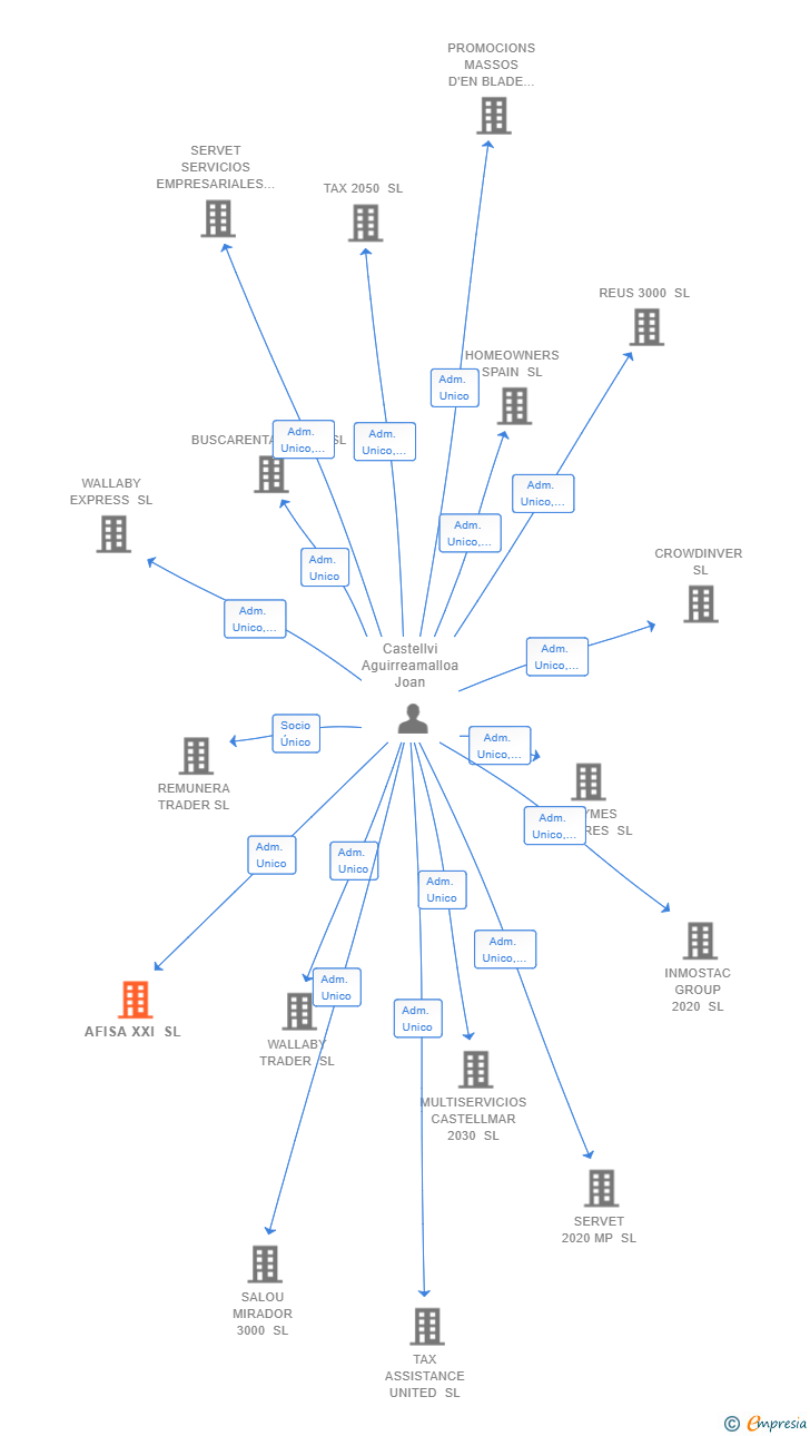 Vinculaciones societarias de AFISA XXI SL
