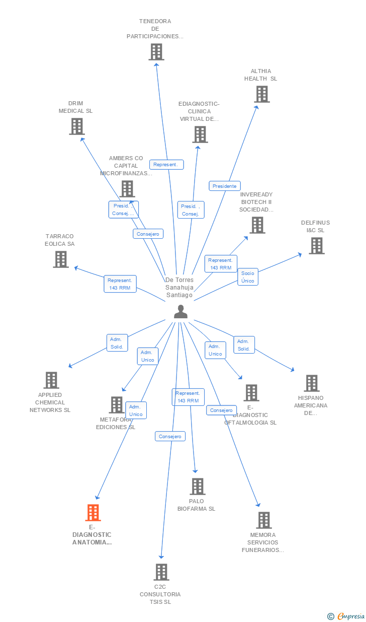 Vinculaciones societarias de E-DIAGNOSTIC ANATOMIA PATOLOGICA SL