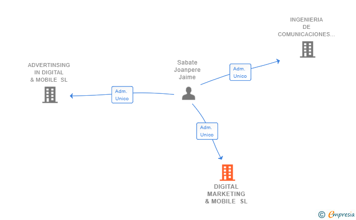 Vinculaciones societarias de DIGITAL MARKETING & MOBILE SL