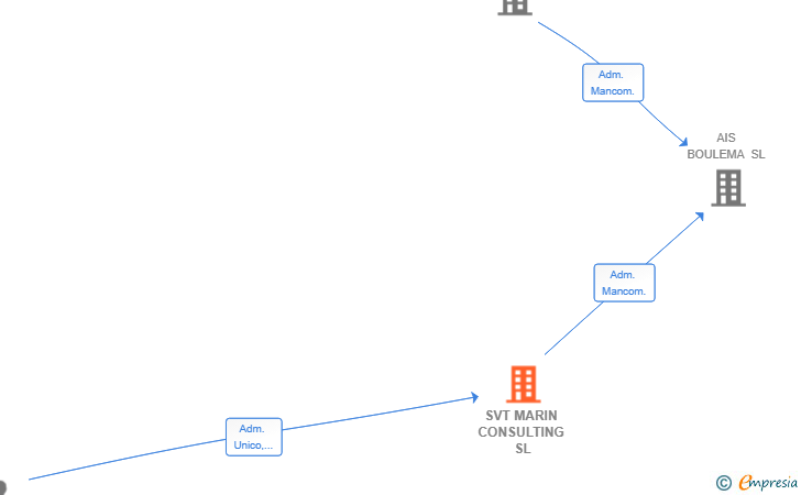 Vinculaciones societarias de SVT MARIN CONSULTING SL