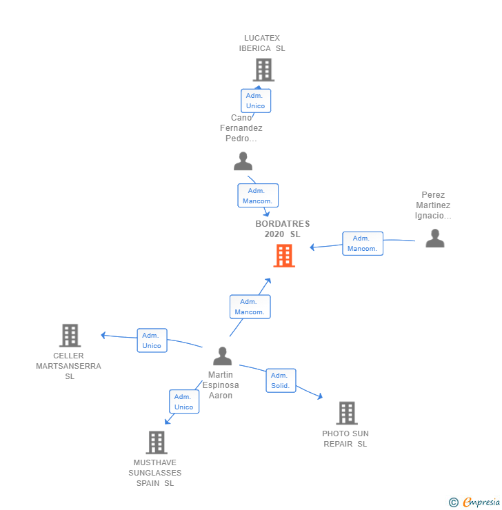 Vinculaciones societarias de BORDATRES 2020 SL