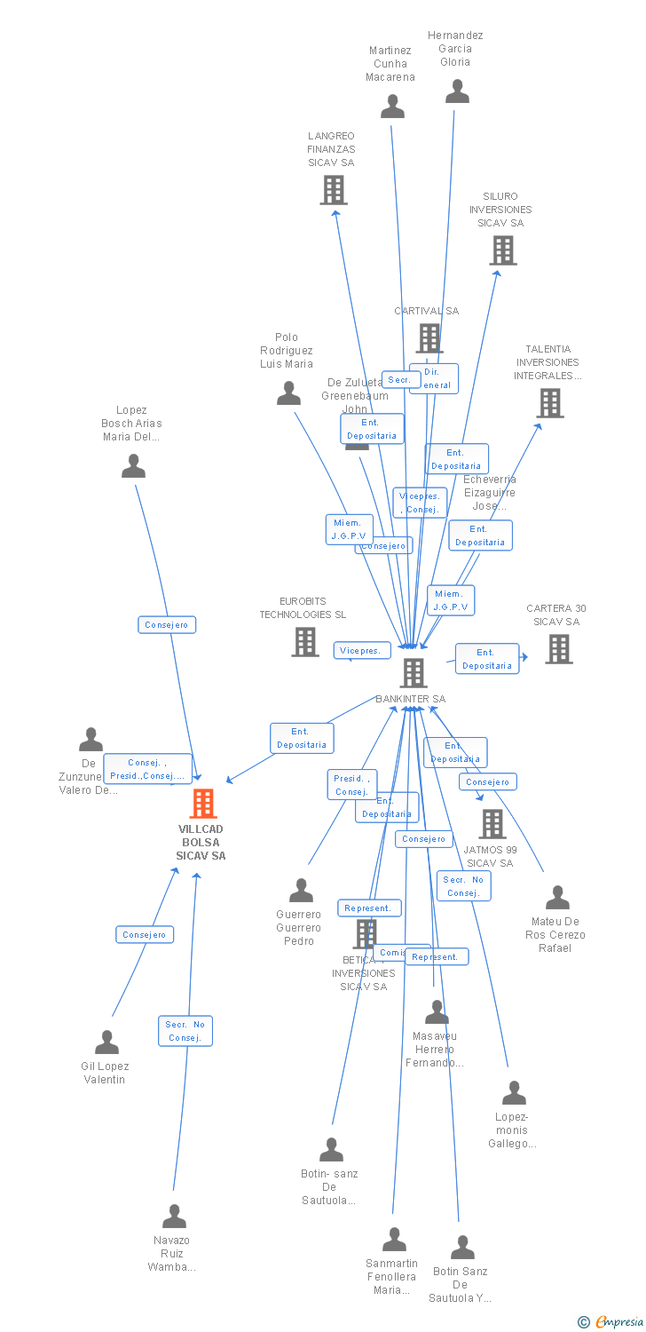 Vinculaciones societarias de VILLCAD BOLSA SICAV SA