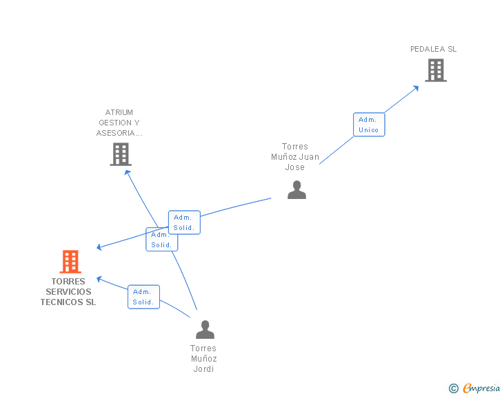 Vinculaciones societarias de TORRES SERVICIOS TECNICOS SL