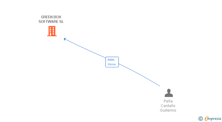 Vinculaciones societarias de GREEN BOX SOFTWARE SL
