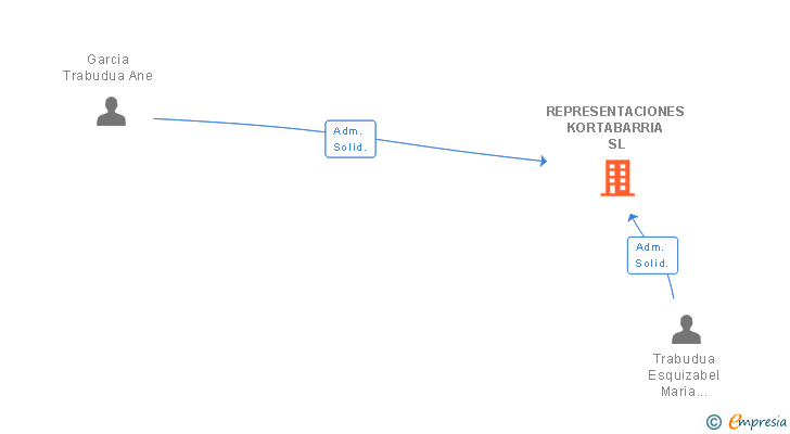 Vinculaciones societarias de REPRESENTACIONES KORTABARRIA SL