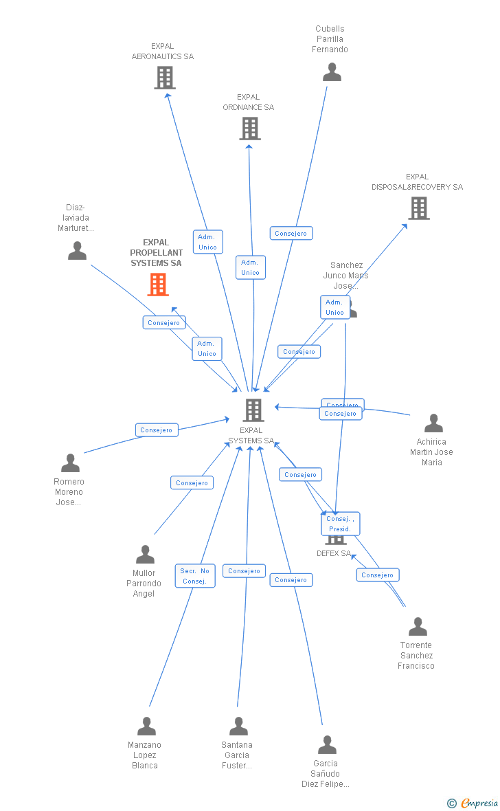 Vinculaciones societarias de EXPAL PROPELLANT SYSTEMS SA