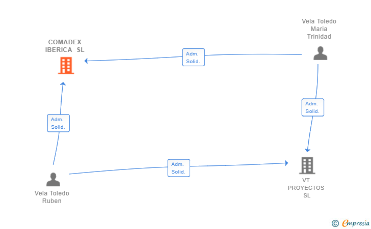 Vinculaciones societarias de COMADEX IBERICA SL