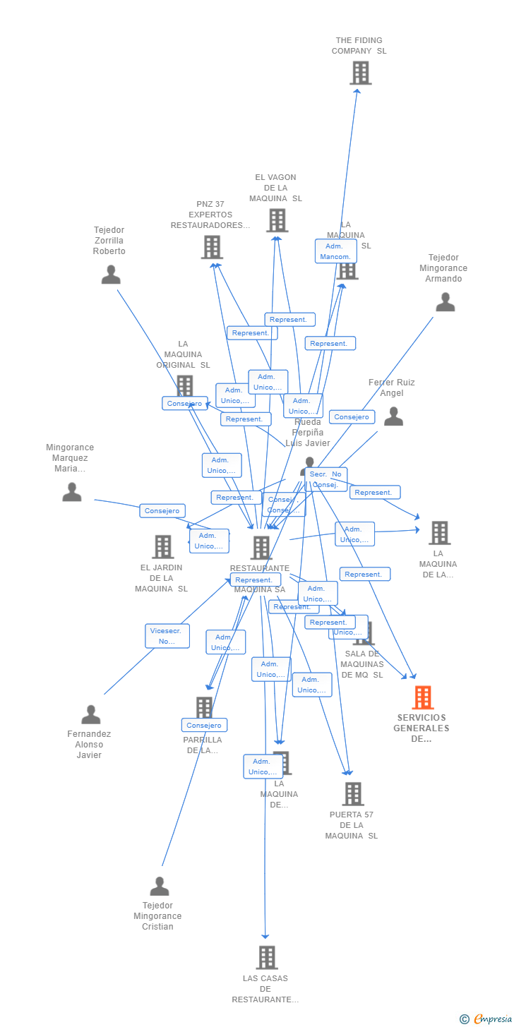 Vinculaciones societarias de SERVICIOS GENERALES DE RESTAURANTE LA MAQUINA SL