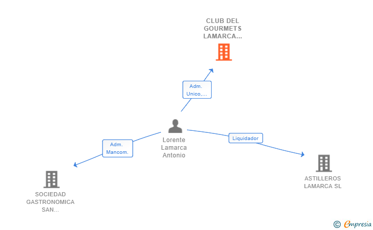 Vinculaciones societarias de CLUB DEL GOURMETS LAMARCA SELECCION SL