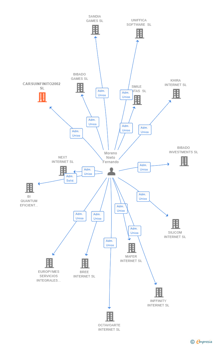 Vinculaciones societarias de CARSUINFINITO2002 SL
