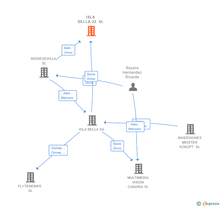 Vinculaciones societarias de ISLA BELLA 22 SL
