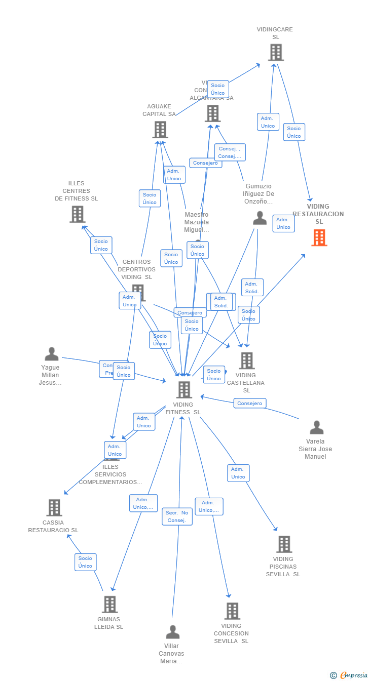 Vinculaciones societarias de VIDING RESTAURACION SL