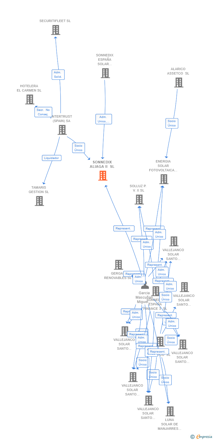 Vinculaciones societarias de SONNEDIX ALIAGA II SL